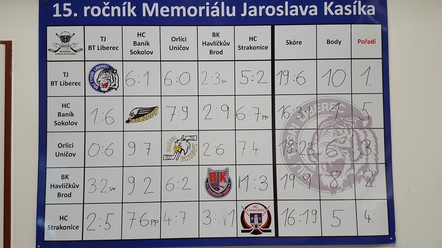 Memoriál Jaroslava Kasíka tabulka